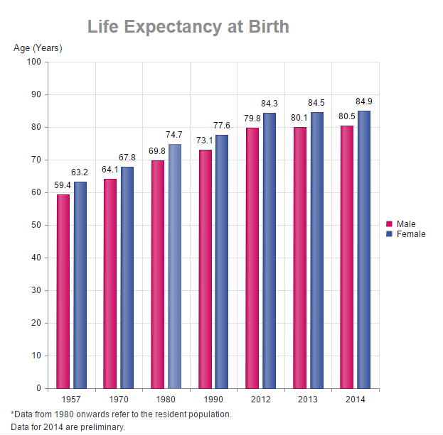 シンガポール平均寿命のグラフ