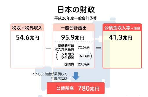 日本の財政グラフ